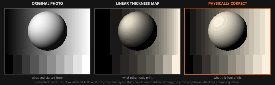 Three-panel comparison of the same test image: the original, a linear thickness map with crushed shadows and dull highlights, and a physically correct map that retains the full tonal range